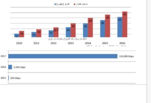 تاریخچه ورود ADSL به ایران و روند رشد آن (+نمودار)