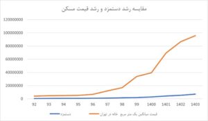 نمودار مسکن