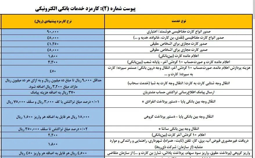 نرخ جدید کارمزدهای کارت به کارت اعلام شد/ جزییات افزایش نرخ‌های کارمزد کارت‌به‌کارت