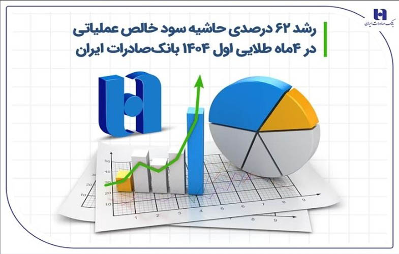 رشد ۶۲ درصدی حاشیه سود خالص عملیاتی در 4 ماه طلایی اول ۱۴۰۴ بانک صادرات 1 IMG 20250807 123212 285