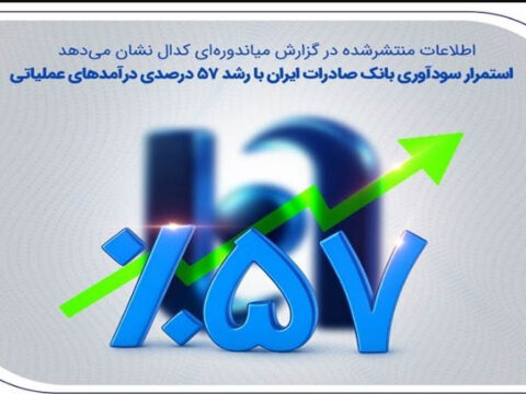 استمرار سودآوری بانک صادرات ایران با رشد 57 درصدی درآمدهای عملیاتی 2 IMG 20251026 084852 195