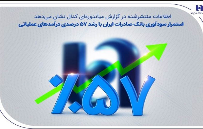 استمرار سودآوری بانک صادرات ایران با رشد 57 درصدی درآمدهای عملیاتی 1 IMG 20251026 084852 195