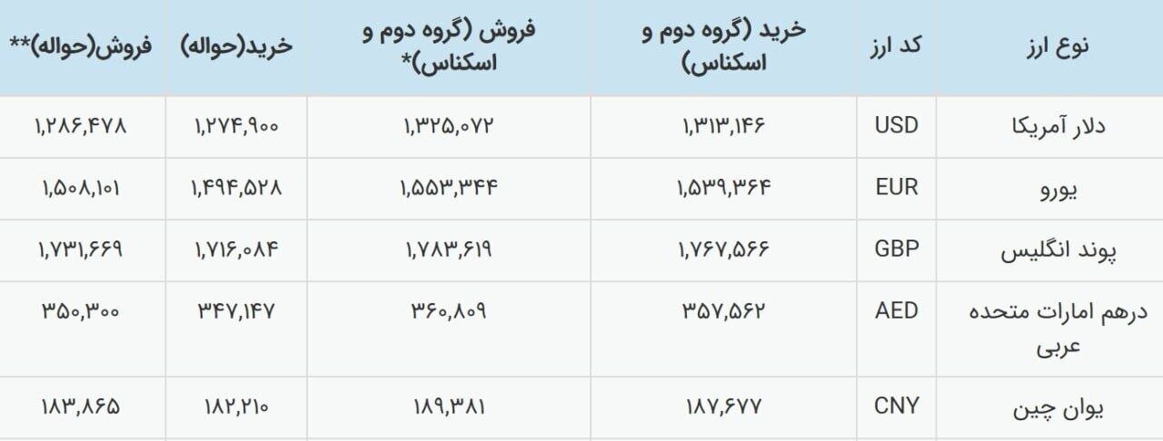 نرخ ارز رسما تک نرخی شد+ جدول | ارز ۲۸ هزار و ۵۰۰ تومانی فقط برای تامین این دو کالاست