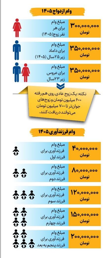 وام ازدواج و فرزندآوری در ۱۴۰۵ چقدر است؟