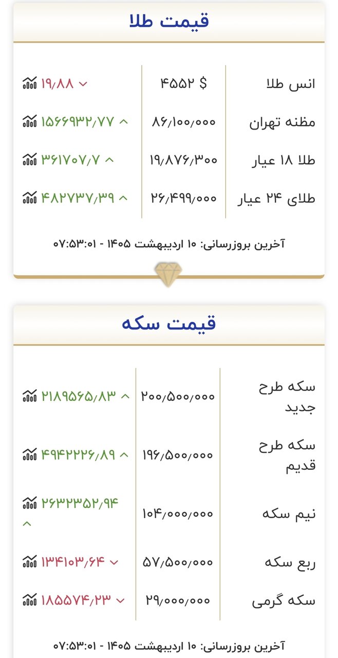 قیمت طلا و سکه ۱۰ اردیبهشت 2 قیمت طلا و سکه در ابتدای روز پنجشنبه ۱۰ اردیبهشت ۱۴۰۵/ تکان قیمتها در بازار طلا و سکه سنگین شد + جدول