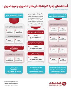 بانک گردشگری: آستانه جدید تراکنشهای حضوری و غیرحضوری ابلاغ شد 2 1778321106704s9iek2adbs11fvgskpi80maokm 367930