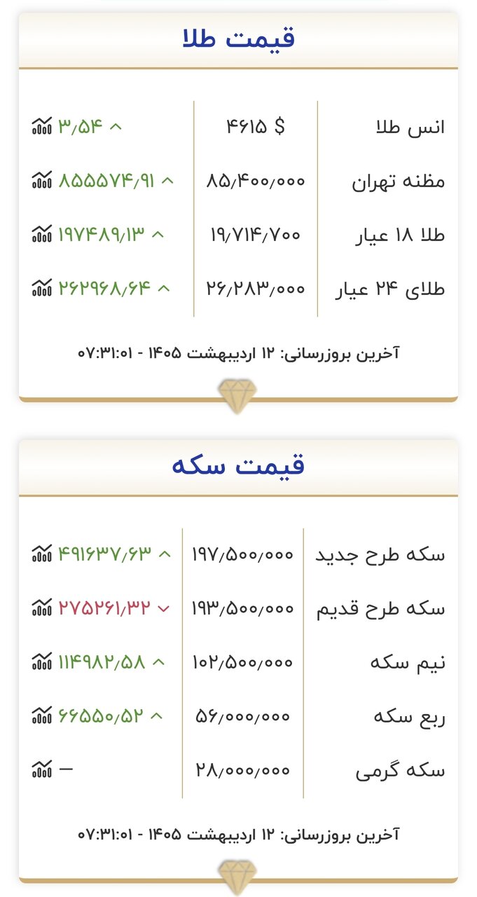 قیمت طلا و سکه ۱۲ اردیبهشت 2 قیمت طلا و سکه در ابتدای روز ۱۲ اردیبهشت ۱۴۰۵/ تکان قیمت طلا و عجیب شد + جدول