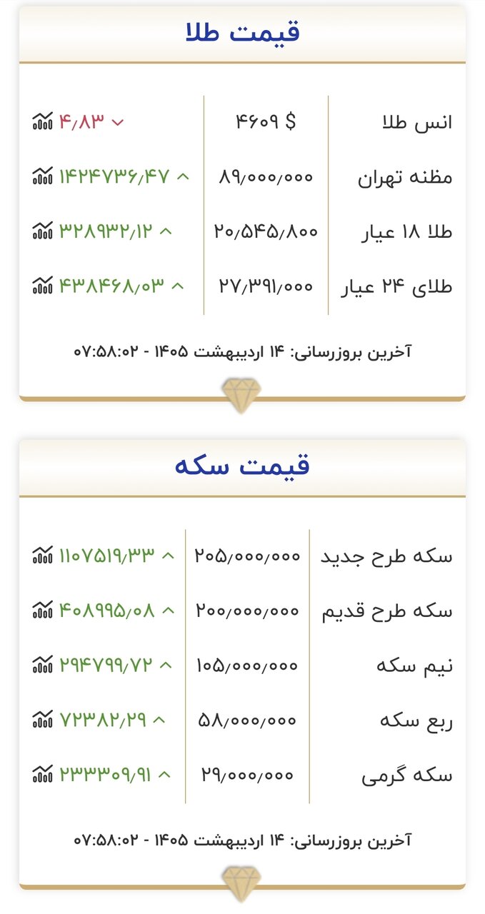قیمت طلا و سکه ۱۴ اردیبهشت 2 قیمت طلا و سکه در ابتدای روز ۱۴ اردیبهشت ۱۴۰۵/ اوجگیری طلا و سکه شدت گرفت + جدول