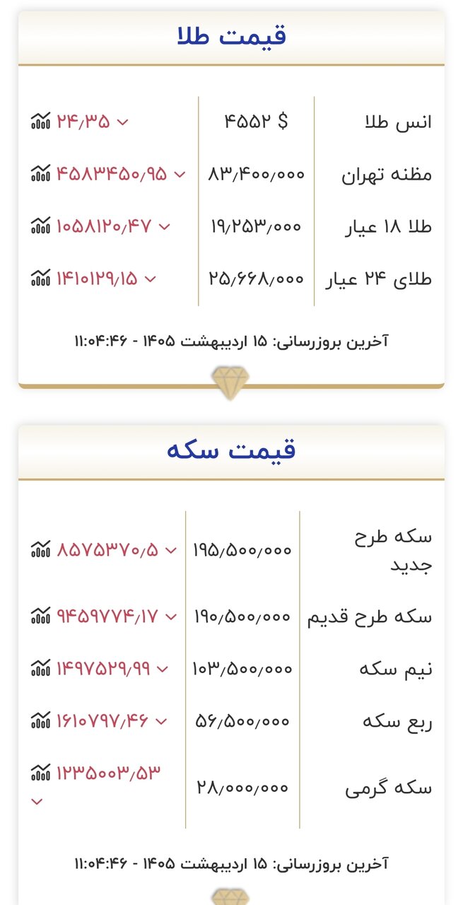 قیمت طلا و سکه ۱۵ اردیبهشت 2 قیمت جدید طلا و سکه در روز ۱۵ اردیبهشت ۱۴۰۵/ لرزه قیمتی در بازار طلا و سکه؛ قیمتها سقوط کرد + جدول