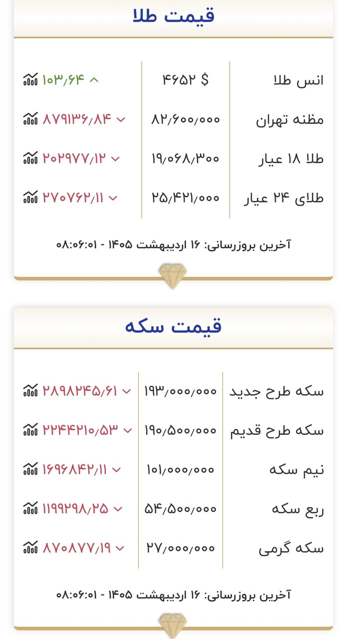 قیمت طلا و سکه ۱۶ اردیبهشت 2 قیمت طلا و سکه در روز ۱۶ اردیبهشت ۱۴۰۵/ کف حساس قیمتی طلا و سکه شکست + جدول