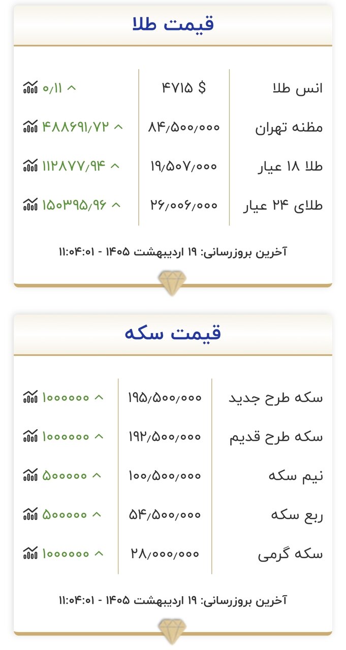 قیمت طلا و سکه ۱۹ اردیبهشت 2 قیمت جدید طلا و سکه امروز ۱۹ اردیبهشت ۱۴۰۵/ طلا و سکه از مرز مقاومتی عبور کردند + جدول