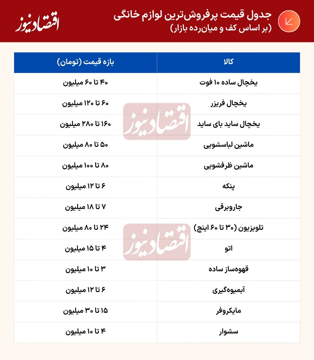 لوازم خانگی؛ تبدیل جایگاه کالای مصرفی به داراییهای سرمایهای 2 جدول قیمت پرفروش ترین لوازم خانگی