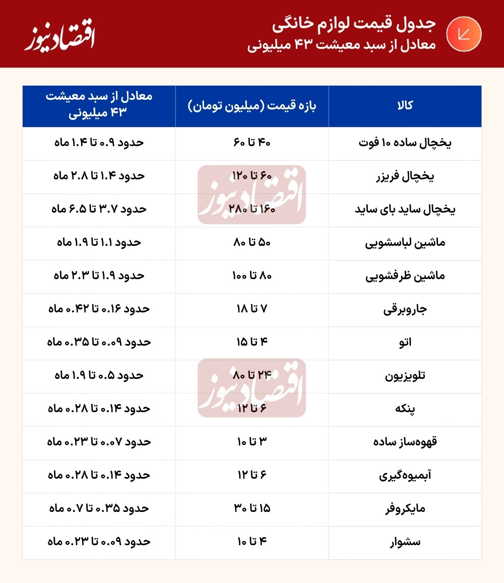 لوازم خانگی؛ تبدیل جایگاه کالای مصرفی به داراییهای سرمایهای 3 جدوق قیمت لوازم خانگی