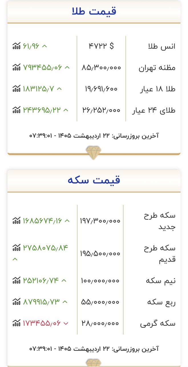 قیمت طلا و سکه امروز ۲۲ اردیبهشت ۱۴۰۵/ قیمت طلا و سکه از نقطه اوج گذشت + جدول