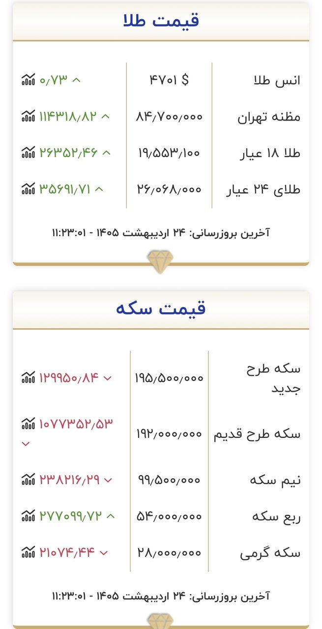 قیمت طلا و سکه ۲۴ اردیبهشت 2 قیمت جدید طلا و سکه امروز ۲۴ اردیبهشت ۱۴۰۵/ کف قیمتی سکه باز هم شکسته شد + جدول