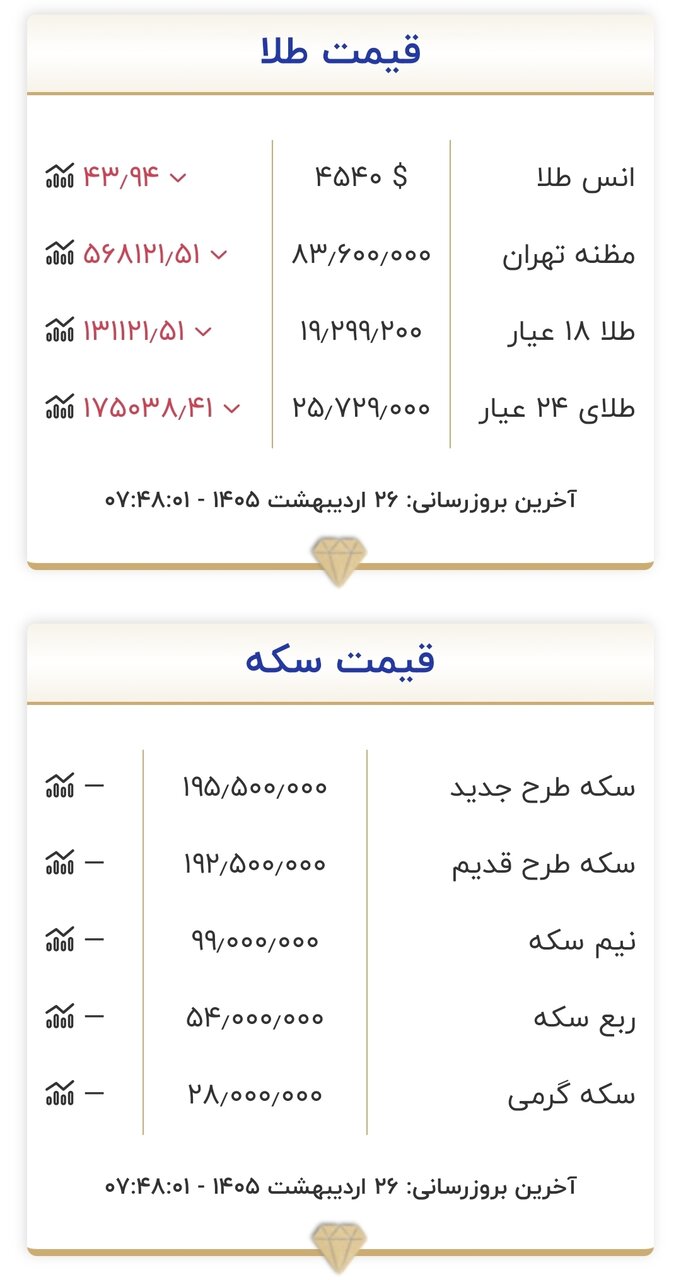 قیمت طلا و سکه ۲۶ اردیبهشت 2 قیمت طلا و سکه امروز ۲۶ اردیبهشت ۱۴۰۵/ ورود سکه به کانال ۱۸ میلیون تومان جدی شد + جدول