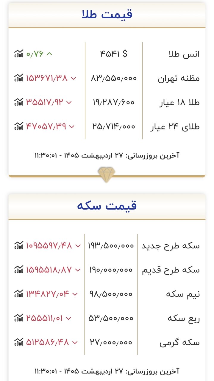 قیمت طلا و سکه ۲۷ اردیبهشت 2 قیمت جدید طلا و سکه امروز ۲۷ اردیبهشت ۱۴۰۵/ تکان قیمت طلا و سکه سنگین شد + جدول