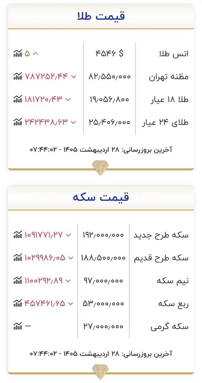 قیمت طلا و سکه ۲۸ اردیبهشت 2 قیمت جدید طلا و سکه امروز ۲۸ اردیبهشت ۱۴۰۵/ سقوط کانال به کانال قیمت طلا و سکه در بازار + جدول