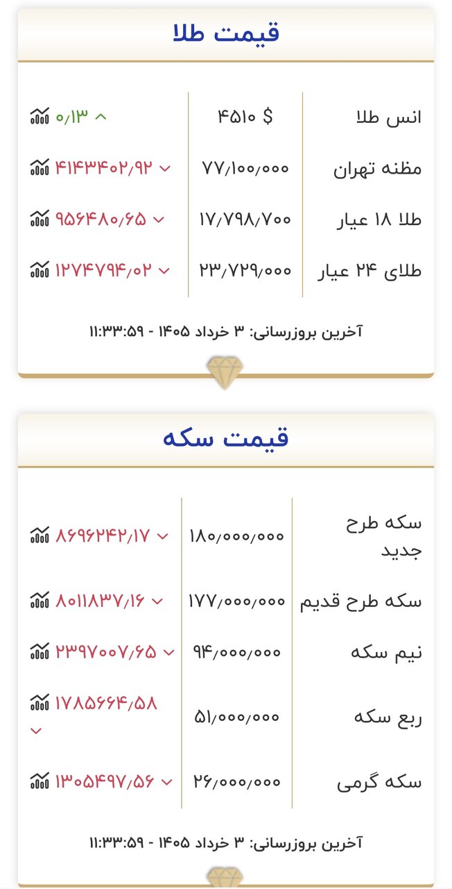 قیمت طلا و سکه ۳ خرداد 2 قیمت جدید طلا و سکه امروز ۳ خردادماه ۱۴۰۵/ سکه نزدیک به ۹ میلیون تومان ریخت + جدول