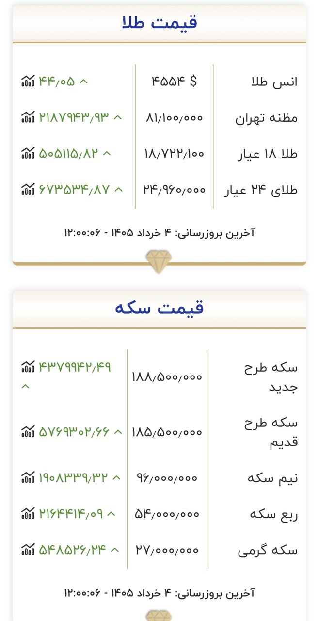 قیمت طلا و سکه ۴ خرداد 2 قیمت جدید طلا و سکه امروز ۴ خردادماه ۱۴۰۵/ قیمت سکه باز هم میلیونی تکان خورد + جدول