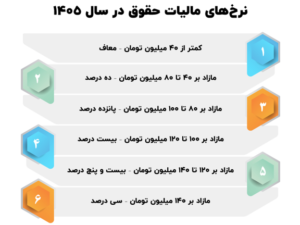آیا امسال اصناف و مشاغل از ارائه اظهارنامه مالیاتی معافند؟ 2 172909722 compressed 50576x432