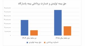 بیمه پاسارگاد؛ جهش حق بیمه در اردیبهشت و حفظ انضباط فنی با تکیه بر پرتفوی زندگی 2 3925823076139212546 512553844128198 2 1030x560 1