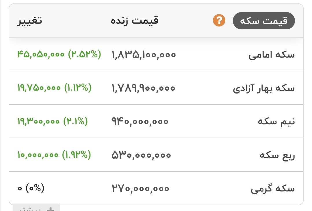قیمت طلا و سکه ۱۱ خرداد 4 قیمت طلا و سکه امروز ۱۱ خردادماه ۱۴۰۵/ سکه کانال 180 میلیون را پس گرفت + جدول