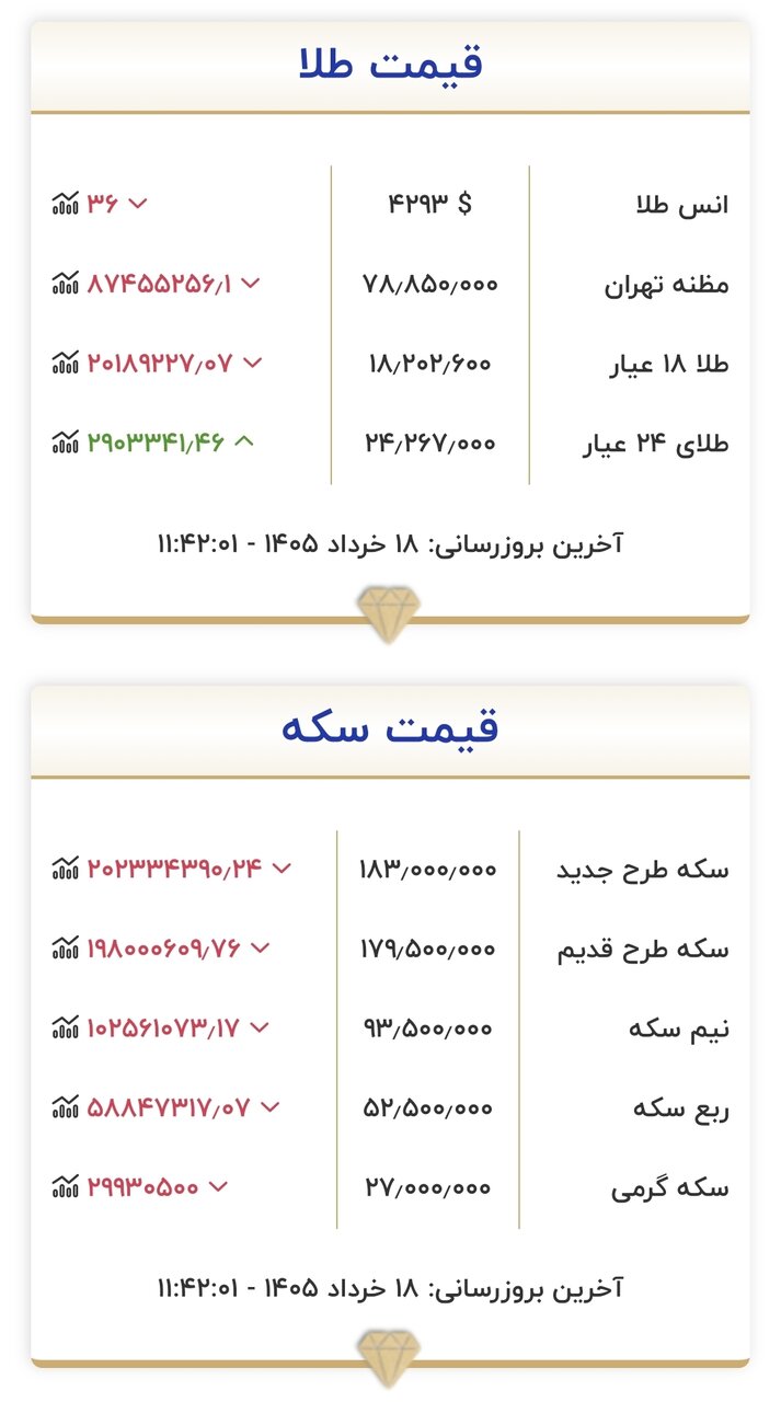 قیمت جدید طلا و سکه ۱۸ خرداد 2 قیمت جدید طلا و سکه امروز ۱۸ خرداد ۱۴۰۵/ قیمتها در بازار طلا و سکه کاهش یافت+ جدول