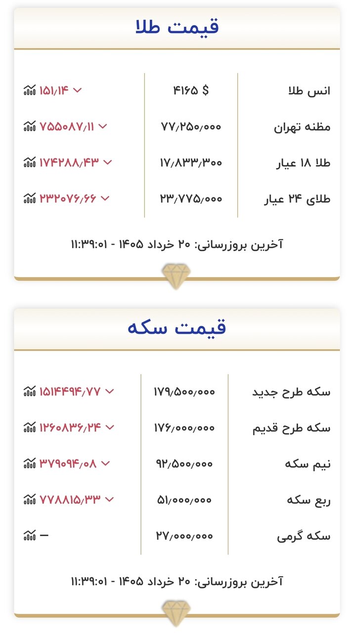 قیمت طلا و سکه ۲۰ خرداد 2 قیمت جدید طلا و سکه امروز ۲۰ خرداد ۱۴۰۵/ سکه به کانال ۱۷۰ میلیون تومان سقوط کرد + جدول