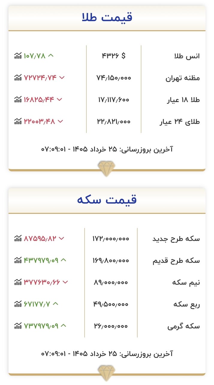 قیمت طلا و سکه ۲۵ خرداد 2 قیمت زمان بازگشایی بازار طلا و سکه امروز ۲۵ خرداد ۱۴۰۵/ کف قیمتی طلا و سکه شکسته شد + جدول