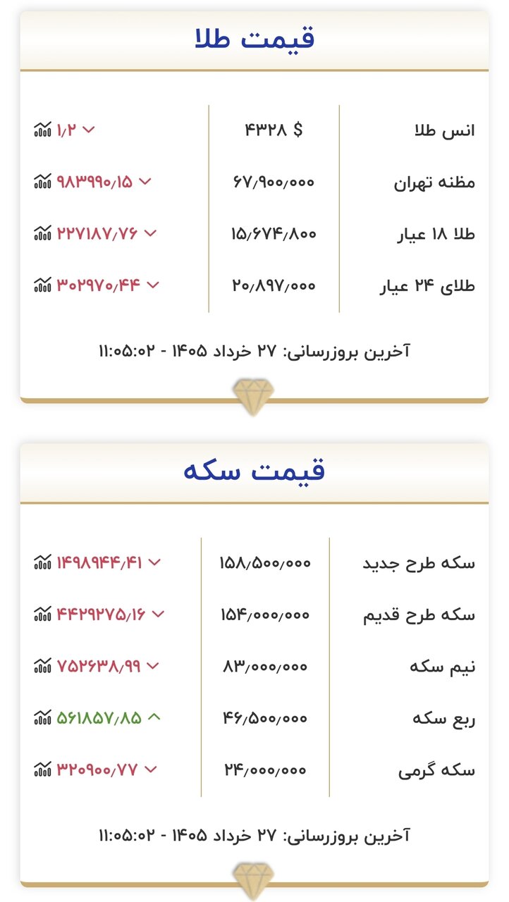 قیمت طلا و سکه ۲۷ خرداد 2 قیمت جدید بازار طلا و سکه امروز ۲۷ خرداد ۱۴۰۵/ شیب ریزش قیمت طلا و سکه تندتر شد + جدول