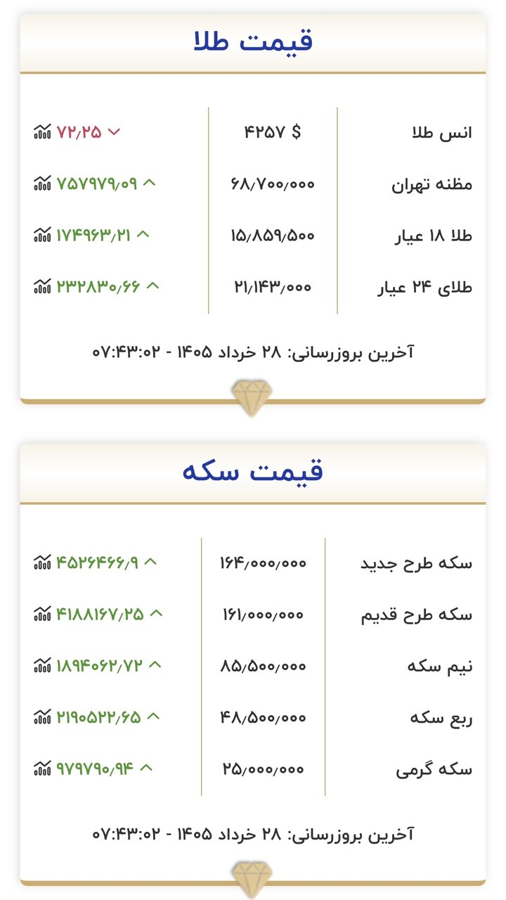 قیمت طلا و سکه ۲۸ خرداد 2 قیمت زمان بازگشایی بازار طلا و سکه امروز ۲۸ خرداد ۱۴۰۵/ سکه به کانال ۱۶۰ میلیون تومان برگشت + جدول