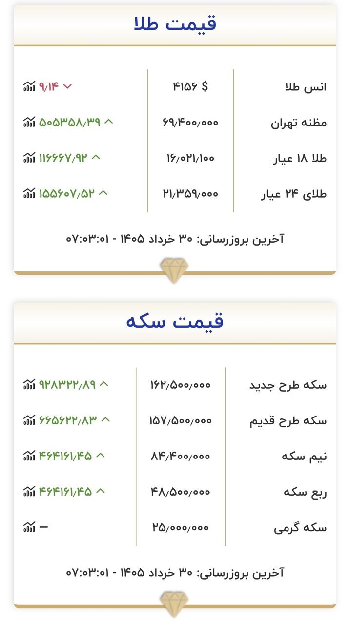 قیمت طلا و سکه ۳۰ خرداد 2 قیمت زمان بازگشایی بازار طلا و سکه امروز ۳۰ خرداد ۱۴۰۵/ طلا دوباره وارد کانال ۱۶ میلیون تومان شد + جدول