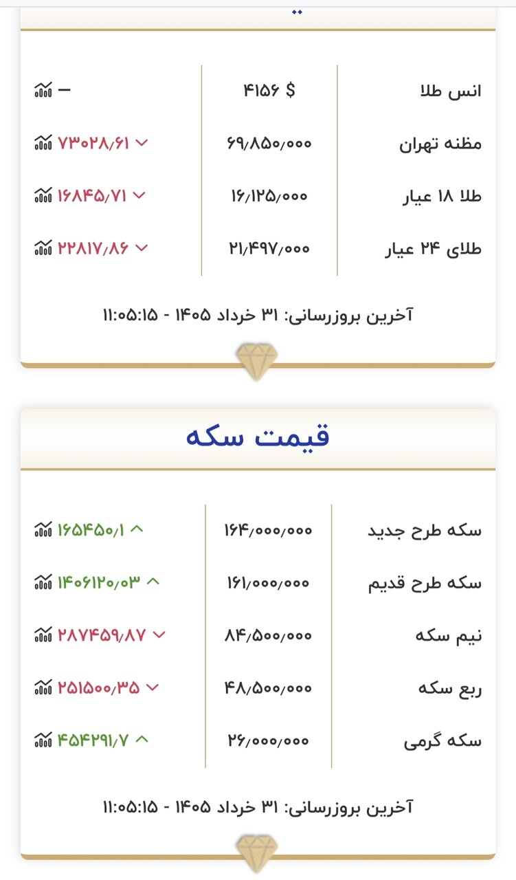 قیمت طلا و سکه ۳۱ خرداد 2 قیمت جدید طلا و سکه امروز ۳۱ خرداد ۱۴۰۵/ بازار طلا و سکه استپ کرد + جدول