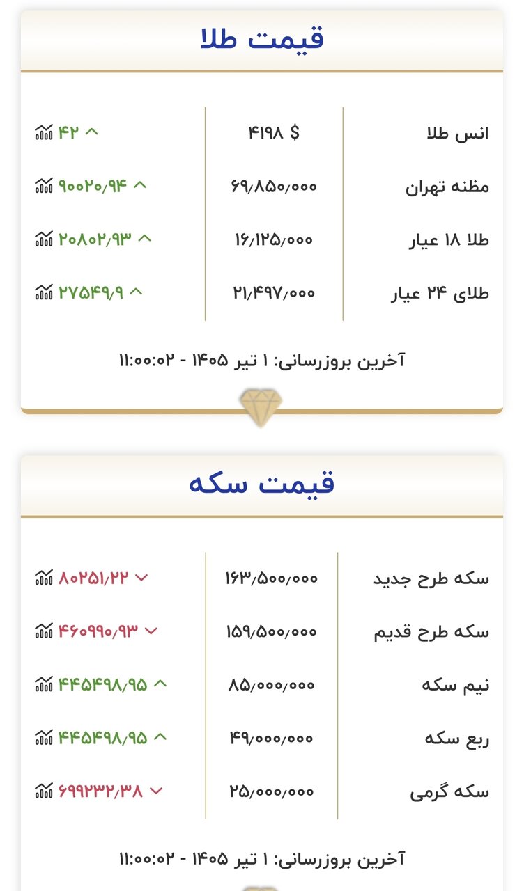 قیمت طلا و سکه اول تیر 2 قیمت جدید طلا و سکه امروز اول تیرماه ۱۴۰۵/ سکه یک کانال سقوط کرد + جدول