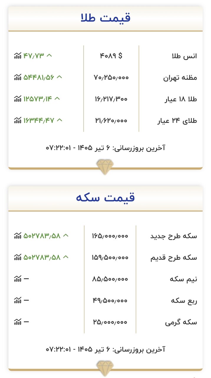 قیمت طلا و سکه ۶ تیر 2 قیمت زمان بازگشایی بازار طلا و سکه امروز ۶ تیرماه ۱۴۰۵/ اوجگیری قیمت طلا و سکه آغاز شد؟ + جدول