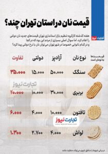 قیمت نان در نانواییهای دولتی و آزادپز 2 6434771