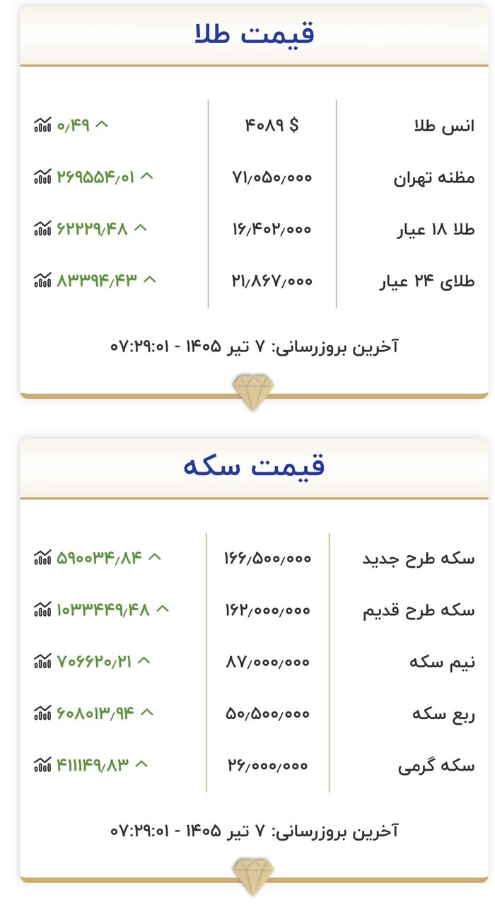 قیمت طلا و سکه ۷ تیر 2 قیمت زمان بازگشایی بازار طلا و سکه امروز ۷ تیرماه ۱۴۰۵/ سکه دوباره وارد کانال ۱۷۰ میلیون تومان میشود؟+ جدول