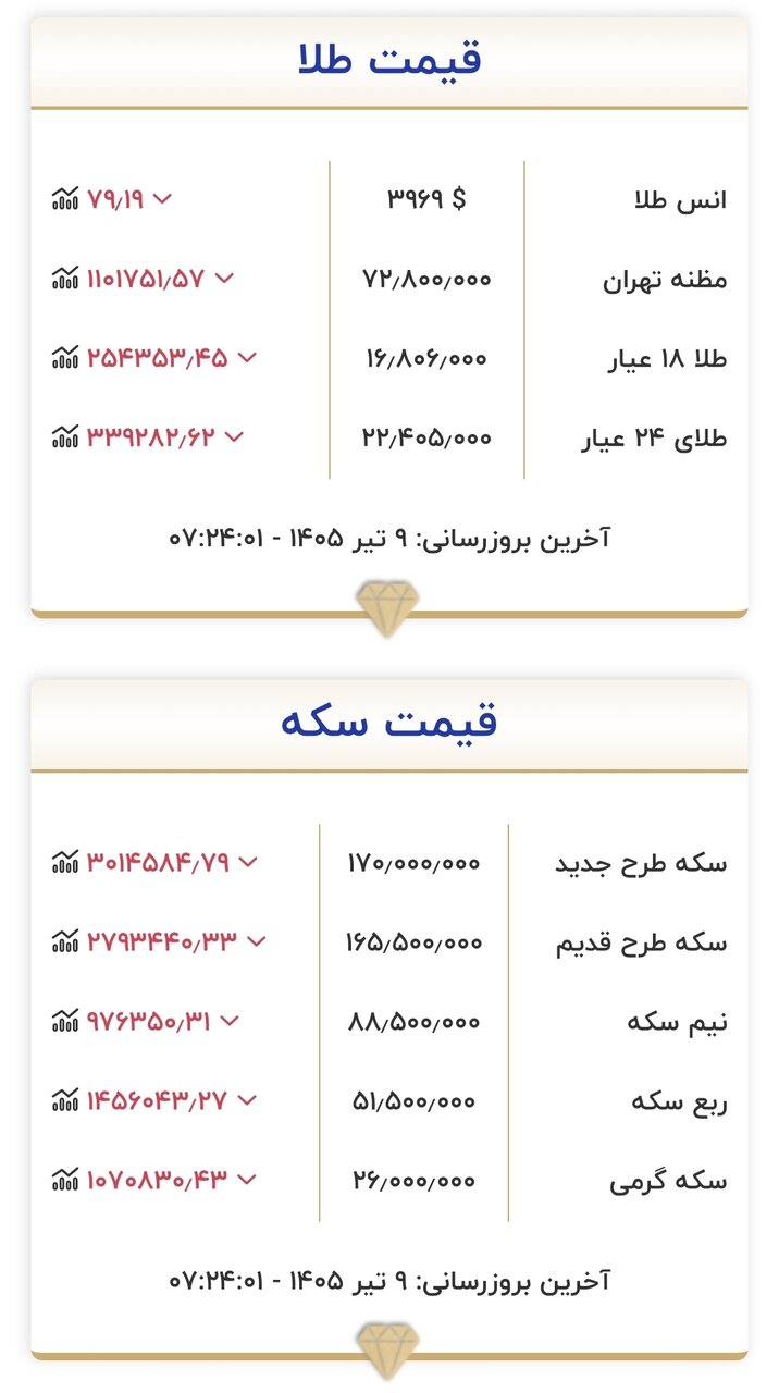قیمت طلا و سکه ۹ تیر 2 قیمت زمان بازگشایی بازار طلا و سکه امروز ۹ تیرماه ۱۴۰۵/ طلا دوباره به کانال پایینتر سقوط کرد + جدول