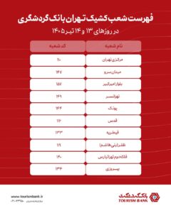 فهرست شعب کشیک بانک گردشگری در تهران برای روزهای 13 و 14 تیرماه 1405 2 1782910223426prmnehtvh9unps80rhfhqldpjc optimized