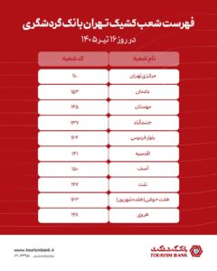 فهرست شعب کشیک بانک گردشگری در تهران برای روز 16 تیرماه 1405 2 1782911243238he7be0l8m23oltu65lfhnk9ao9 optimized