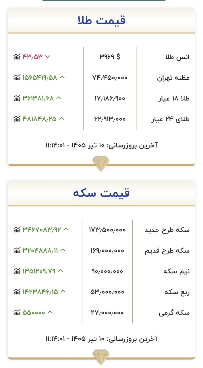 قیمت طلا و سکه ۱۰ تیر 2 قیمت جدید طلا و سکه امروز ۱۰ تیرماه ۱۴۰۵/ قیمت طلا و سکه از مرز مقاومتی عبور کرد + جدول