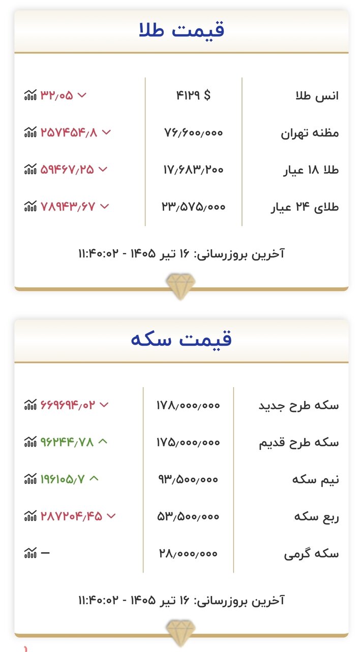 قیمت طلا و سکه ۱۶ تیر 2 قیمت جدید بازار طلا و سکه امروز ۱۶ تیرماه ۱۴۰۵/ طلا یک کانال سقوط کرد + جدول