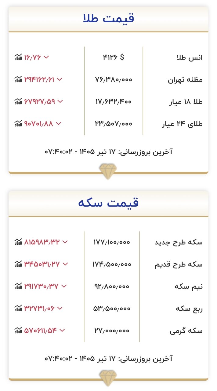 قیمت زمان بازگشایی بازار طلا و سکه امروز ۱۷ تیرماه ۱۴۰۵/ قیمت‌ها به قبل برگشت + جدول