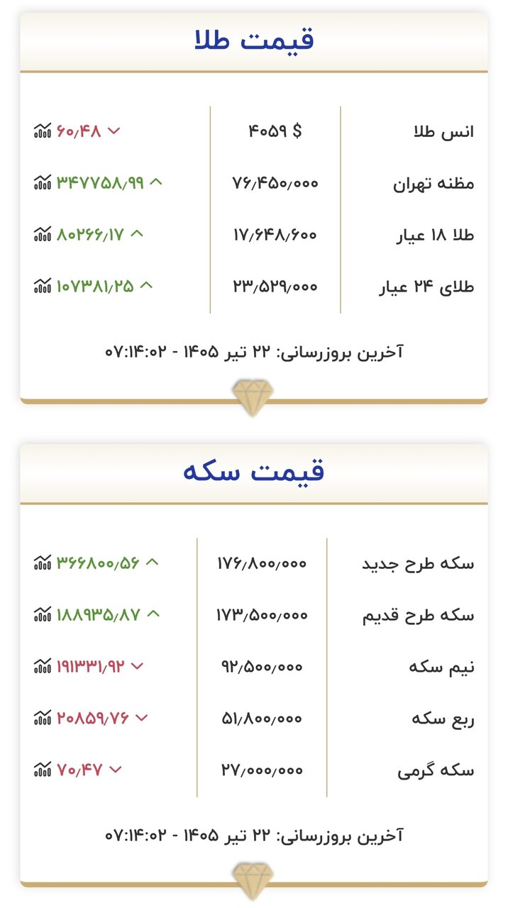 قیمت طلا و سکه ۲۲ تیر 2 قیمت زمان بازگشایی طلا و سکه امروز ۲۲ تیرماه ۱۴۰۵/ طلا برای ورود به کانال جدید قیمتی خیز برداشت + جدول