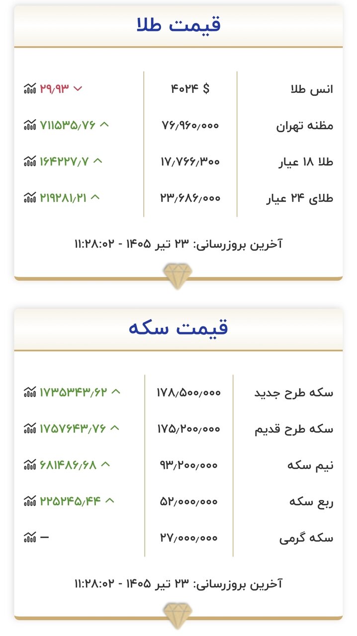 قیمت طلا و سکه ۲۳ تیر 2 قیمت جدید طلا و سکه امروز ۲۳ تیرماه ۱۴۰۵/ طلا و سکه از این مرز مهم قیمتی رد شد + جدول