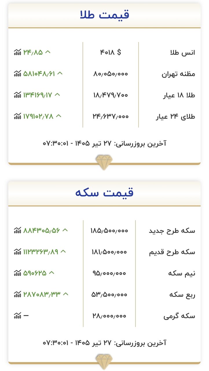 قیمت طلا و سکه ۲۷ تیر 2 قیمت زمان بازگشایی طلا و سکه امروز ۲۷ تیرماه ۱۴۰۵/ سد مقاومتی طلا و سکه شکسته شد + جدول