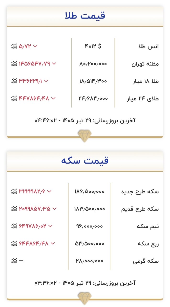 قیمت طلا و سکه ۲۹ تیر 2 قیمت زمان بازگشایی طلا و سکه امروز ۲۹ تیرماه ۱۴۰۵/ قیمت طلا و سکه به قبل برگشت + جدول