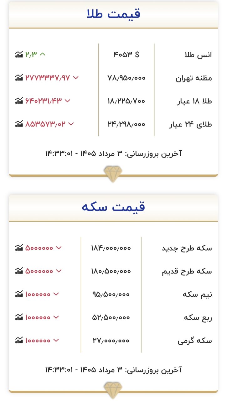 قیمت طلا و سکه ۳ مرداد 2 قیمت جدید طلا و سکه امروز ۳ مردادماه ۱۴۰۵/ سکه ۵.۰۰۰.۰۰۰ تومان ریخت جدول