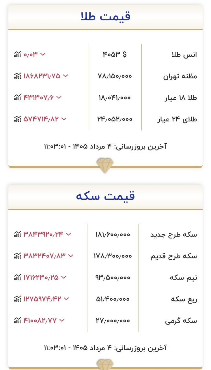 قیمت طلا و سکه ۴ مرداد 2 قیمت طلا و سکه امروز ۴ مردادماه ۱۴۰۵/ جدول